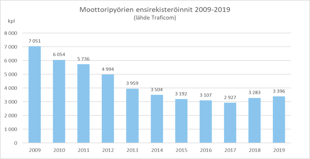moottoripyorien-myynti-2009-2019